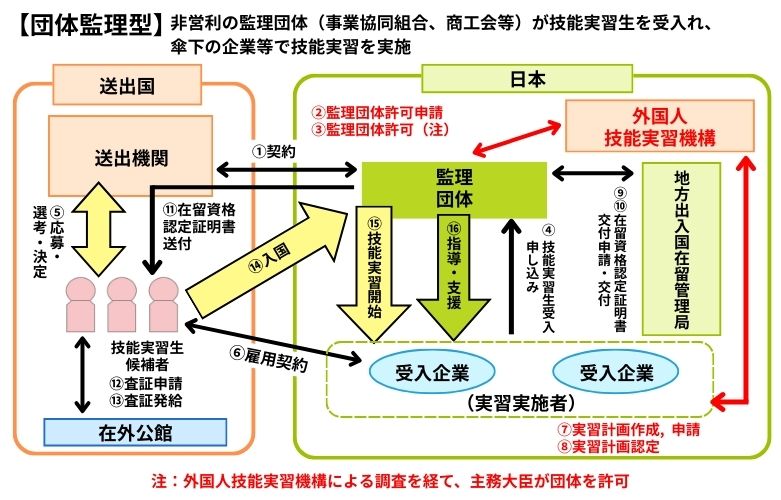 受入の仕組み図